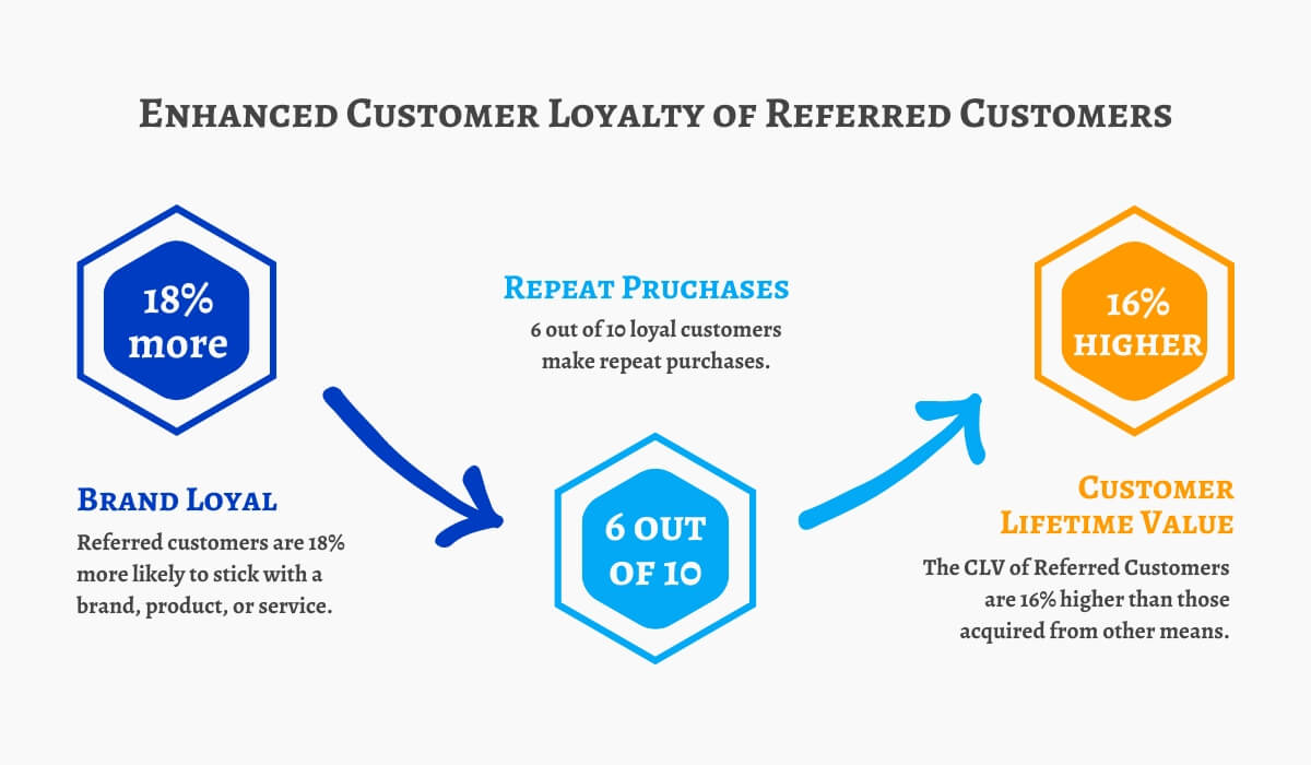 Enhanced Loyalty with Referral Program