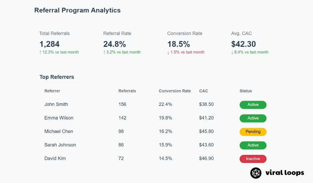 Small Business Referral Program Analytics