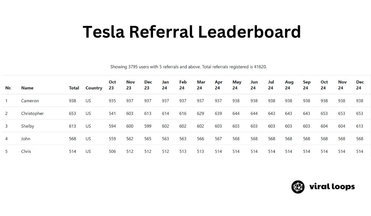 tesal referral leaderboard