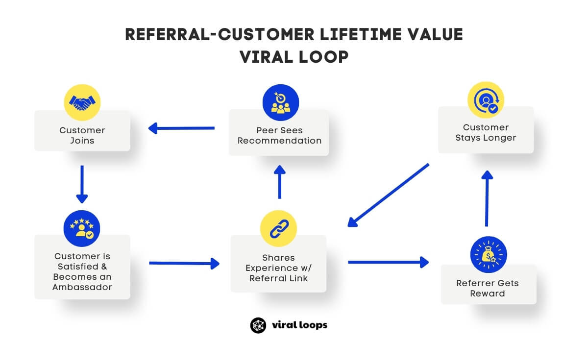 referral-customer lifetime value viral loop