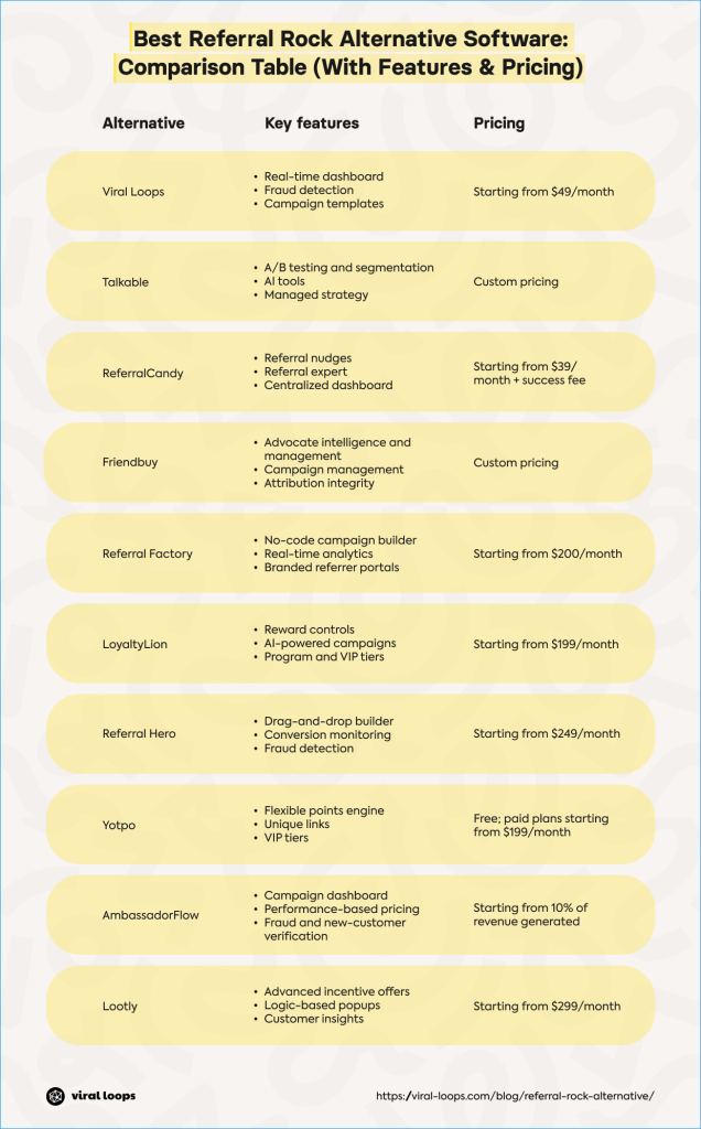 A comparison graph that shows how different Referral Rock alternative software compare to each other.
