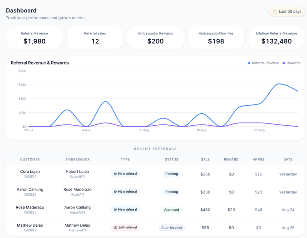 A screenshot of the AmbassadorFlow product.