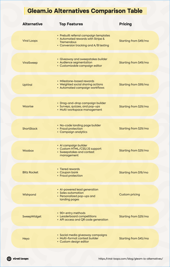 A comparison table listing Gleam.io alternatives, their key features, and pricing.