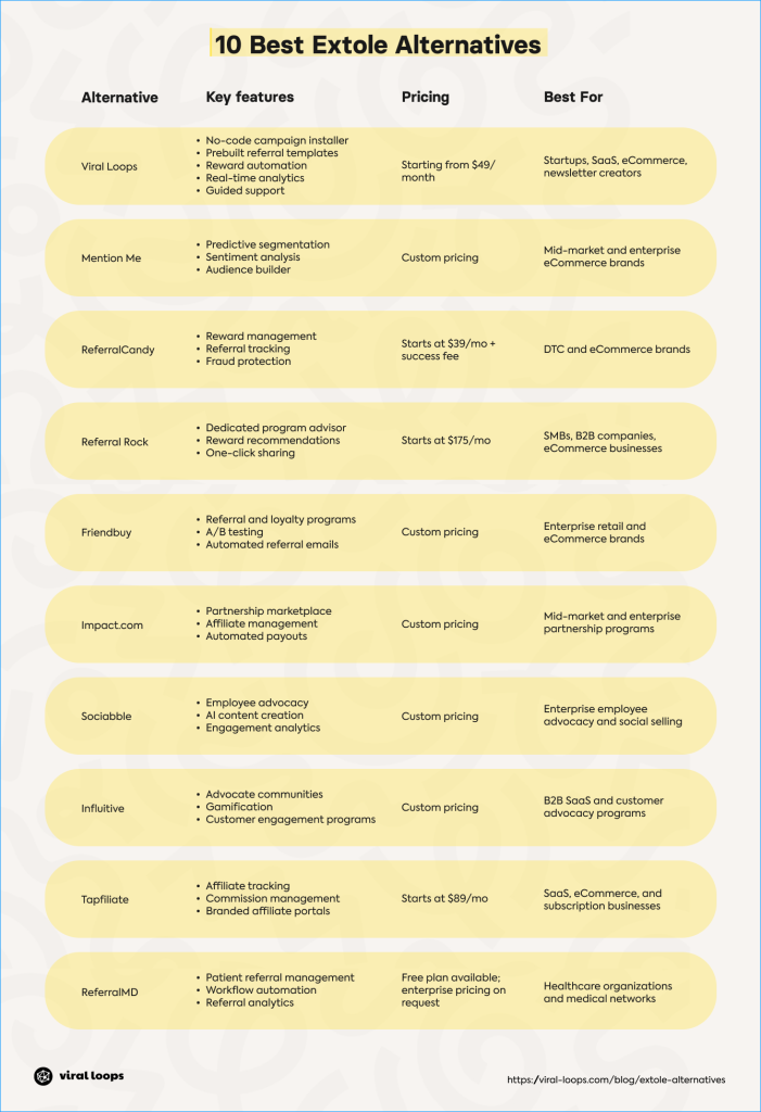 A graphic showing the best 10 Extole alternatives, along with key features, pricing, and ideal users.