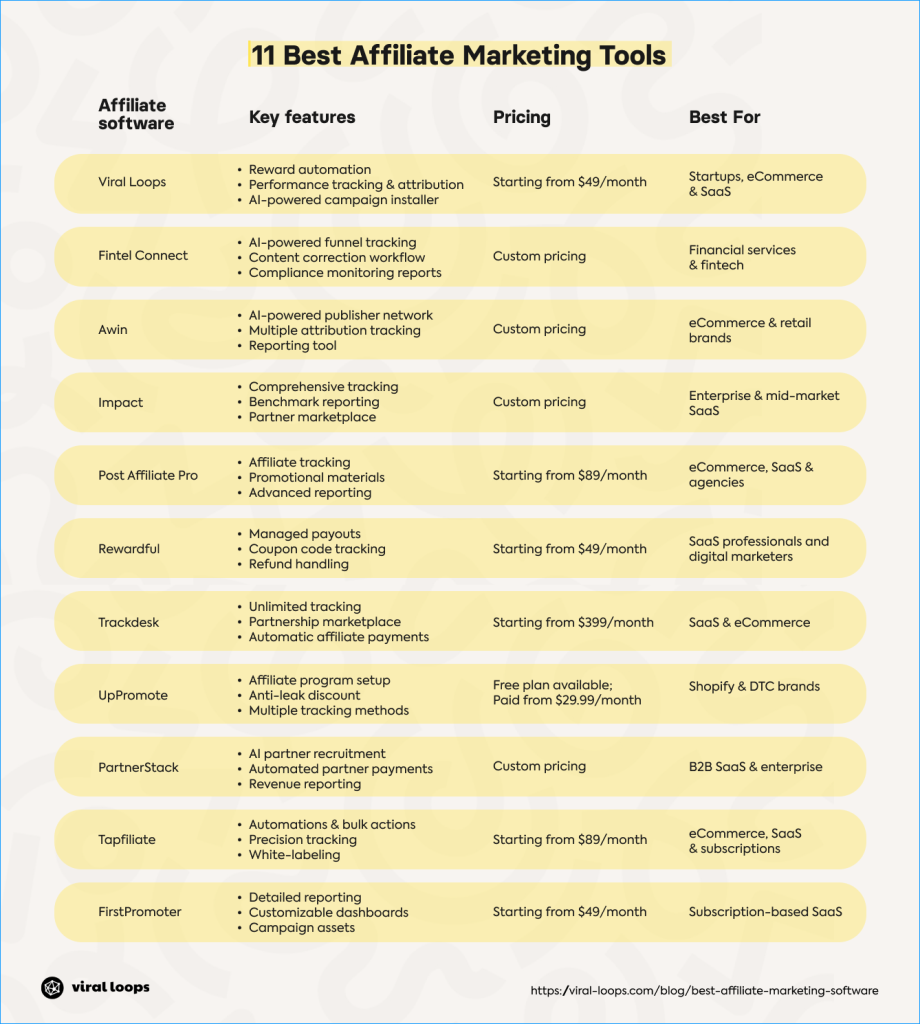 A table listing the 11 best affiliate marketing tools and their key features and pricing.