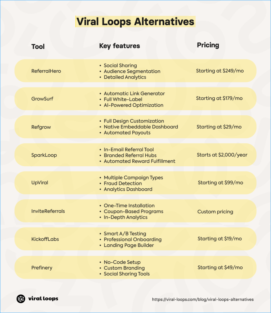 A graphic showing the best Viral Loops alternatives, along with key features and pricing.
