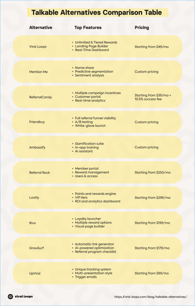 A comparison table listing Talkable alternatives, their key features, and pricing.
