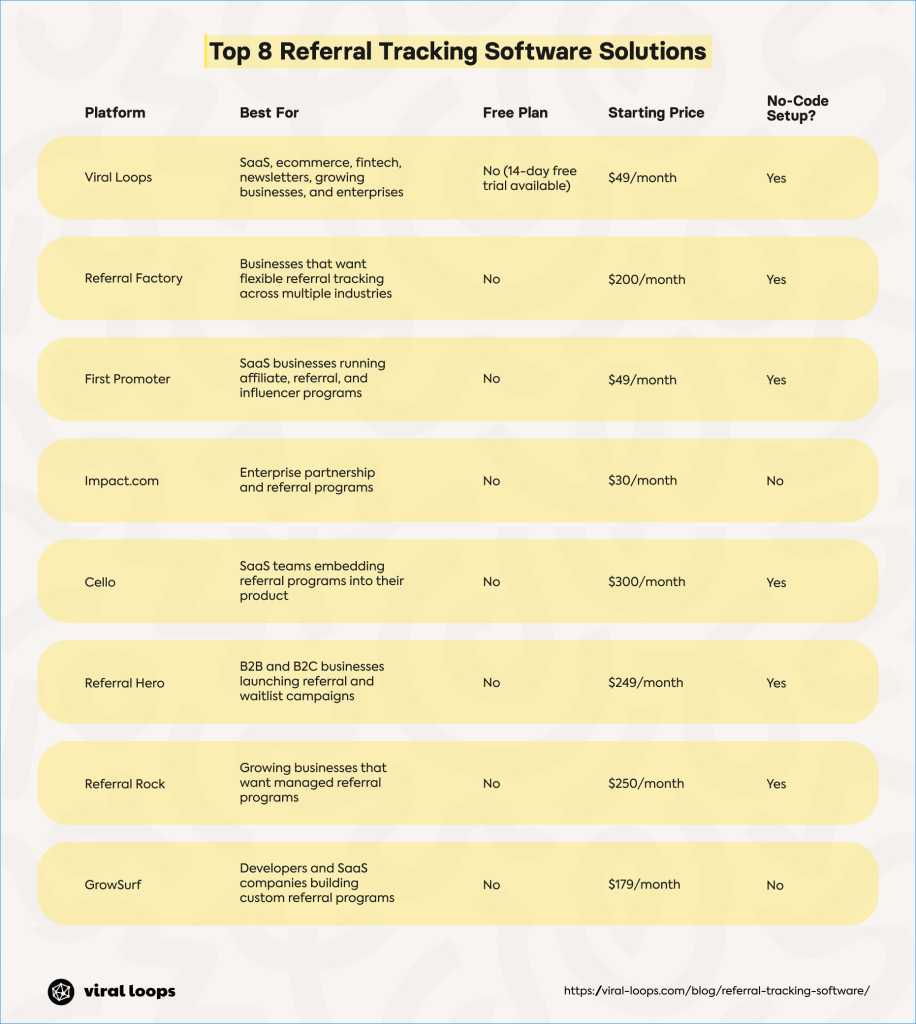 A table listing the top 8 referral tracking software solutions, their use cases, pricing, and the availability of a free plan and a no-code setup.