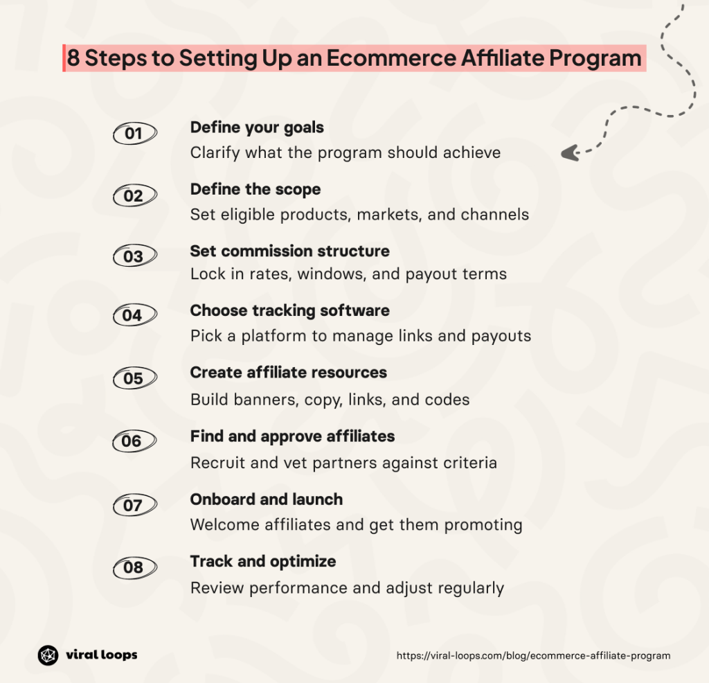 A graph detailing the 8 steps to set up an ecommerce affiliate program.