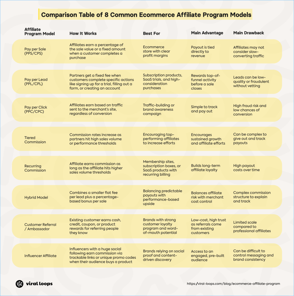 A table comparing 8 most common econnerce affiliate program models.