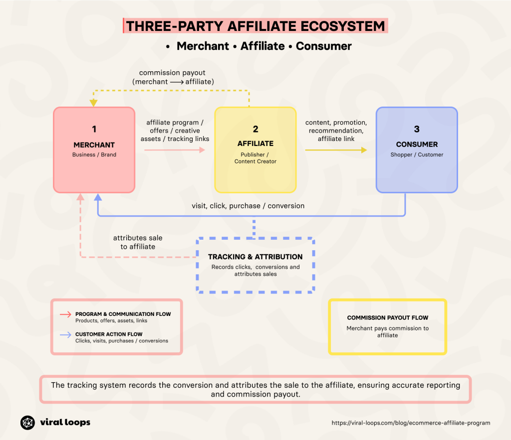 A diagram showing the relationships between a merchant, an affiliate, and a consumer in the three-party affiliate ecosystem.